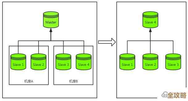 Redis集群遇到存储倾斜问题，数据分布不均带来的那些烦恼和应对思路